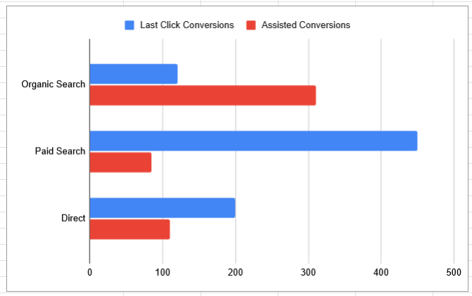 Last Click Attribution Model - Unbalanced Revenue