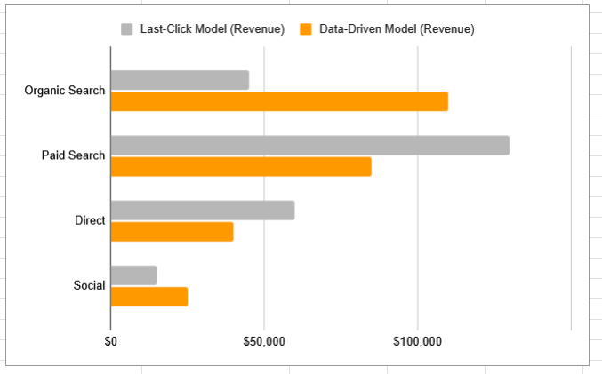 Data-Driven Attribution Model - Balanced Revenue