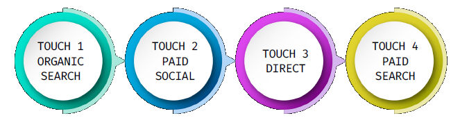 Multi-Touch Attribution Journey Visualization