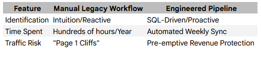 Manual vs Engineered Workflow Comparison