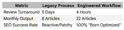 Comparison Table: Legacy Process vs Engineered Workflow