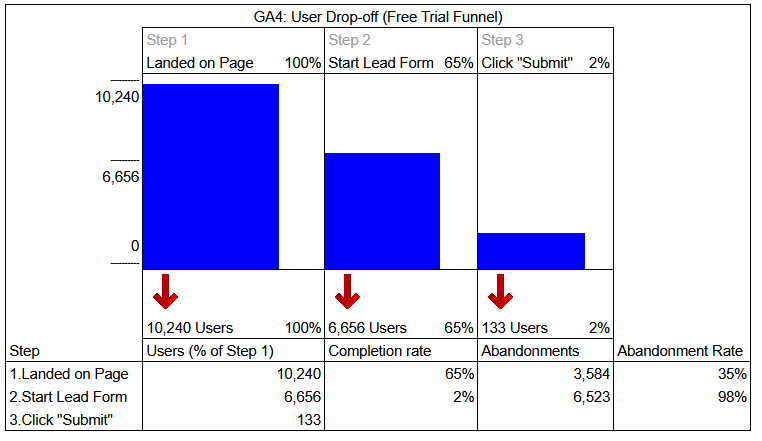 GA4 Funnel Analysis showing 98% mobile abandonment