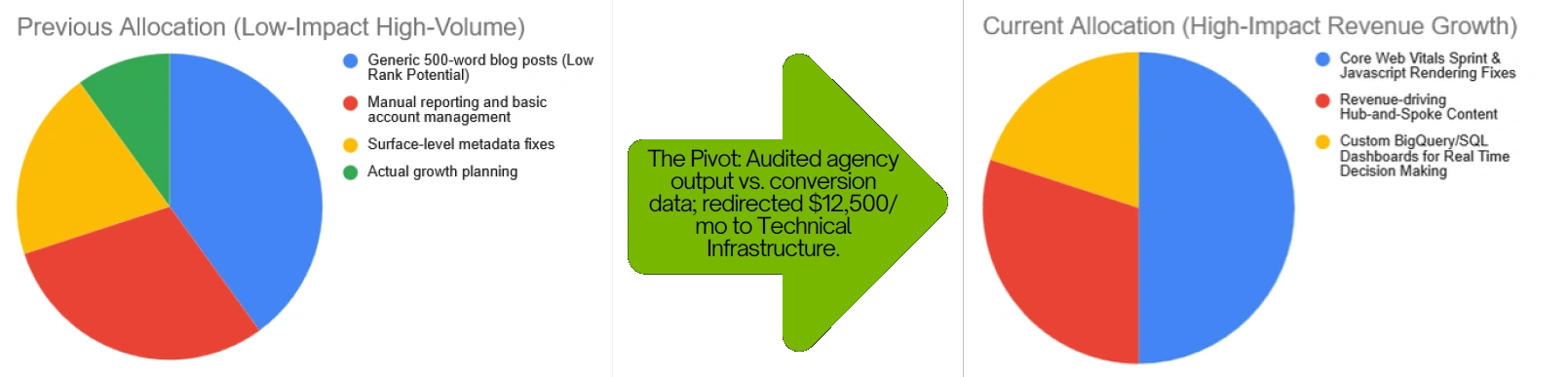Pie Chart Comparison: Previous vs. Current Resource Allocation