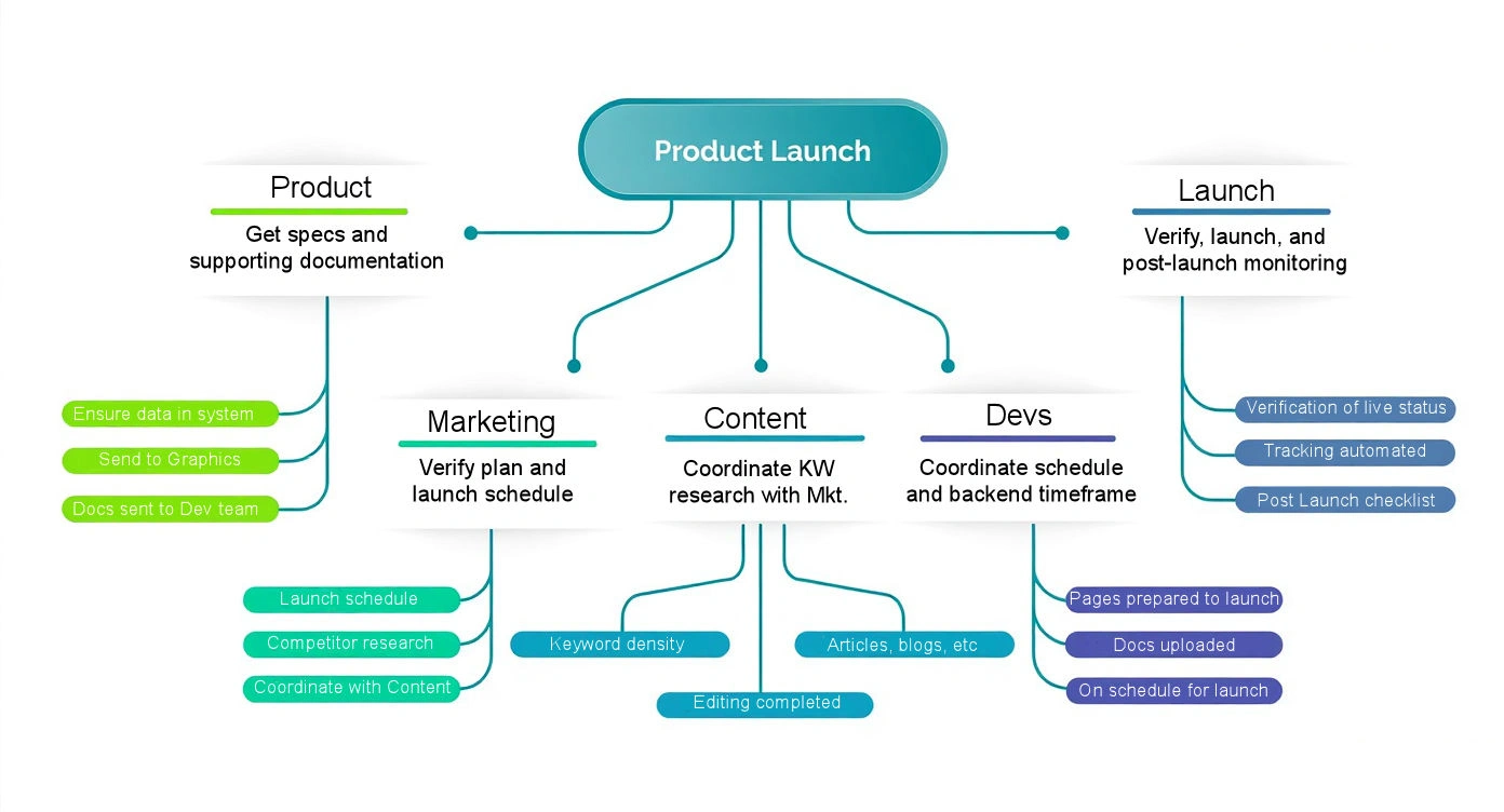 Content Strategy Lifecycle